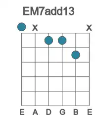 Guitar voicing #0 of the E M7add13 chord